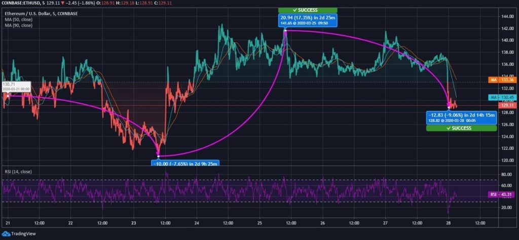 ethereum decline